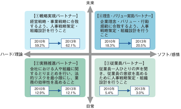 図表1. 人事の4つの役割
